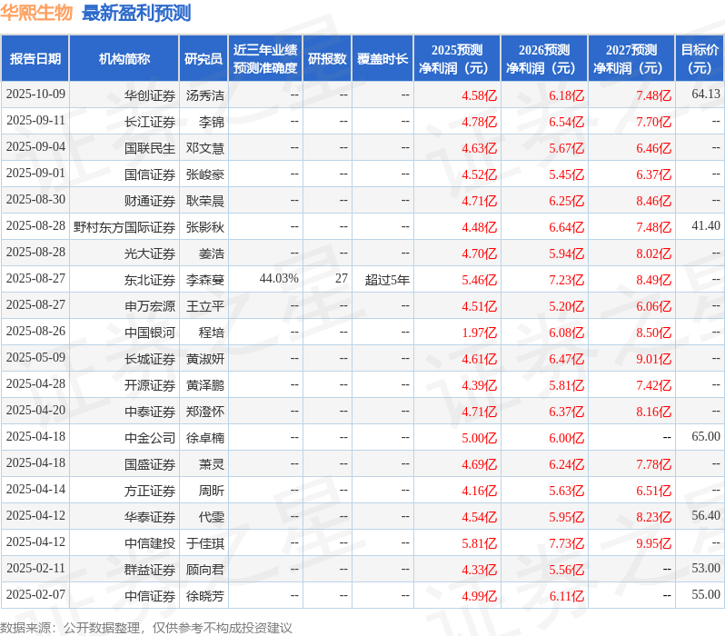 华熙生物:10月15日召开分析师会议,银河证券、光大证券参与