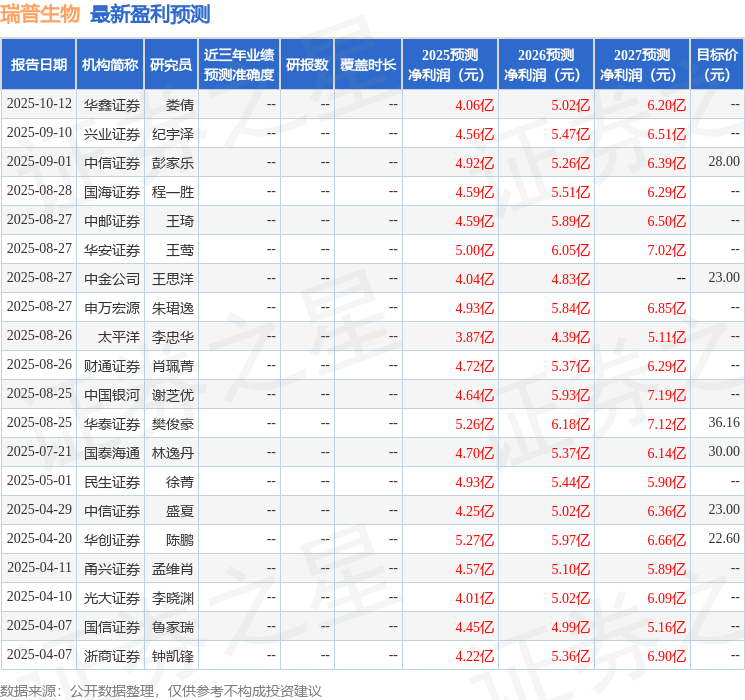 瑞普生物:10月24日召开分析师会议,中信证券、天风证券等多家机构参与
