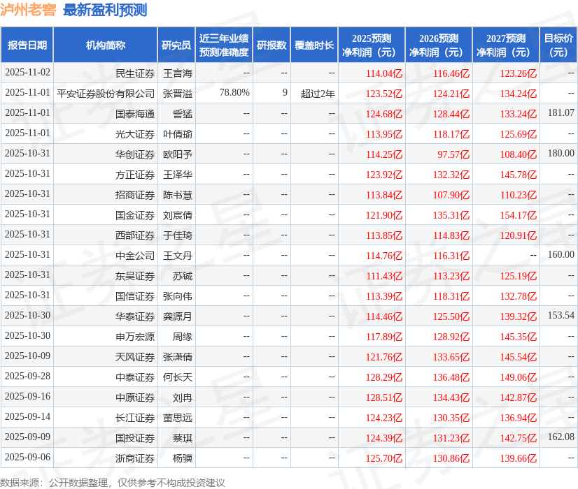 泸州老窖:10月31日召开分析师会议,国盛证券、天风证券等多家机构参与