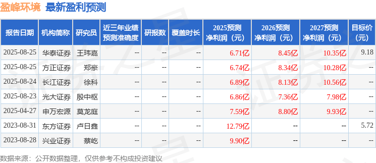 盈峰环境:10月29日召开分析师会议,长江证券、东吴证券等多家机构参与