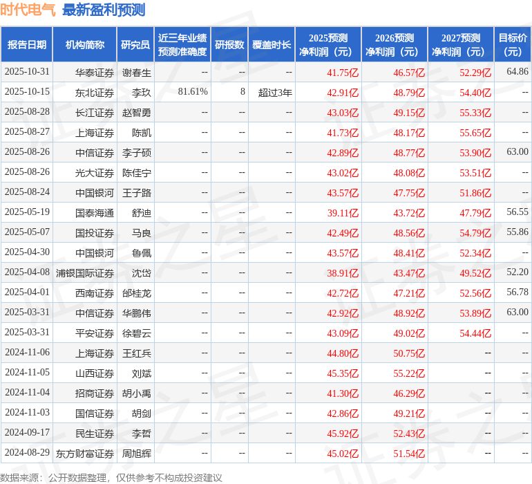 时代电气:10月30日召开分析师会议,兴业证券、中国银河证券等多家机构参与