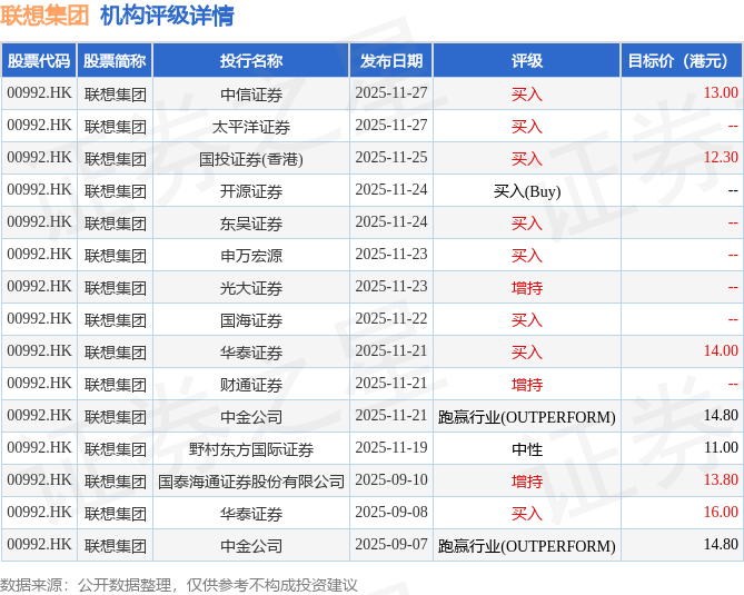 东吴证券发布业绩点评报告，分析称联想集团(00992.HK)三大业务集团协同发力，AI驱动营收利润增长与整体竞争力提升