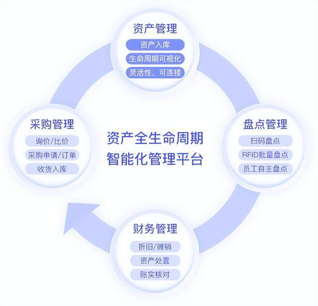固定资产管理系统：资产全生命周期管理