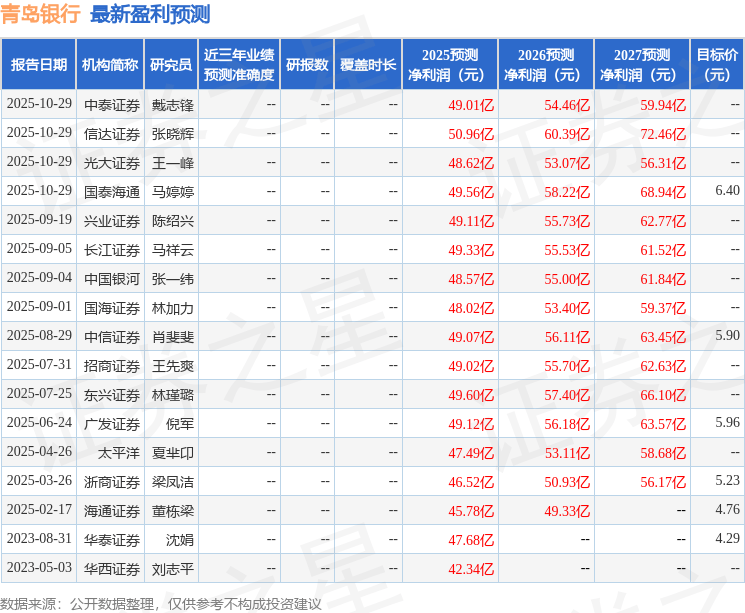 东兴证券:给予青岛银行增持评级