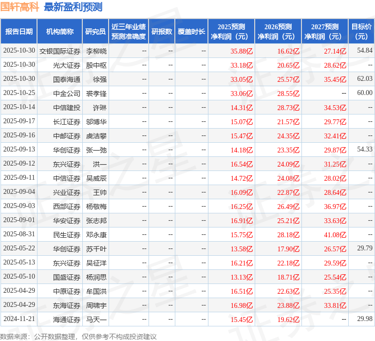 东兴证券:给予国轩高科买入评级