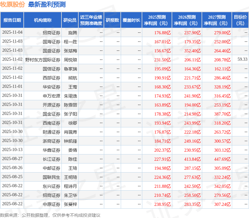 东兴证券:给予牧原股份买入评级