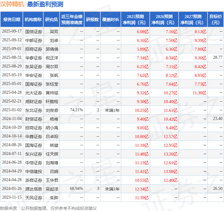 东兴证券：给予汉钟精机买入评级