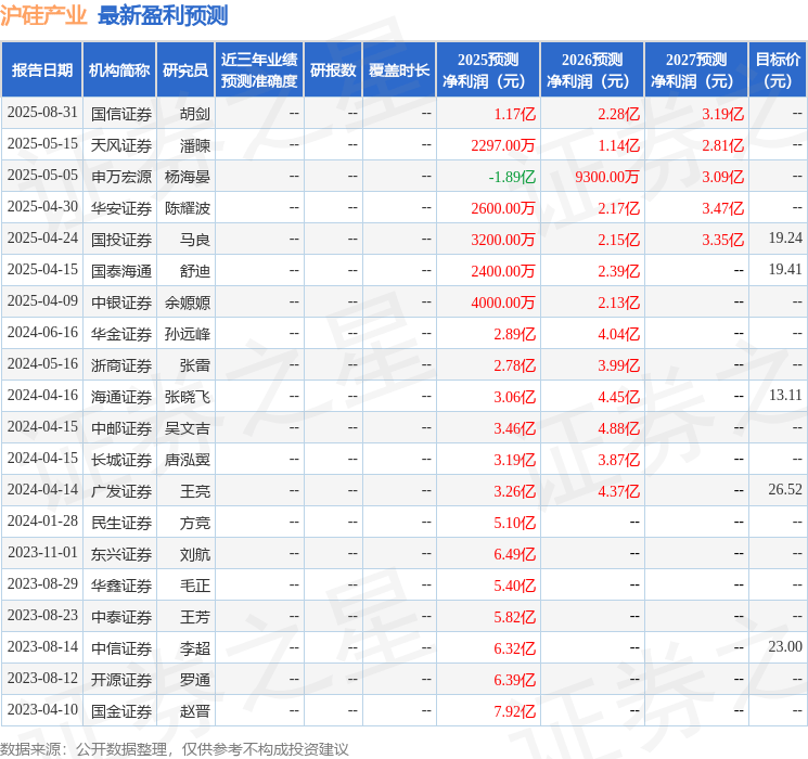 东兴证券:给予沪硅产业增持评级