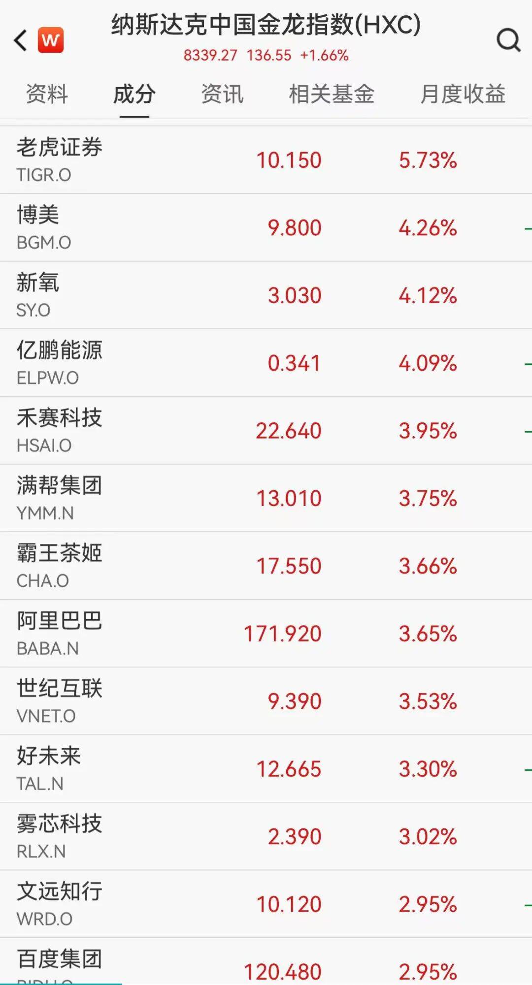 A50拉升,中概股普涨,老虎证券涨近6%,阿里涨超3%,黄金白银短线跳水