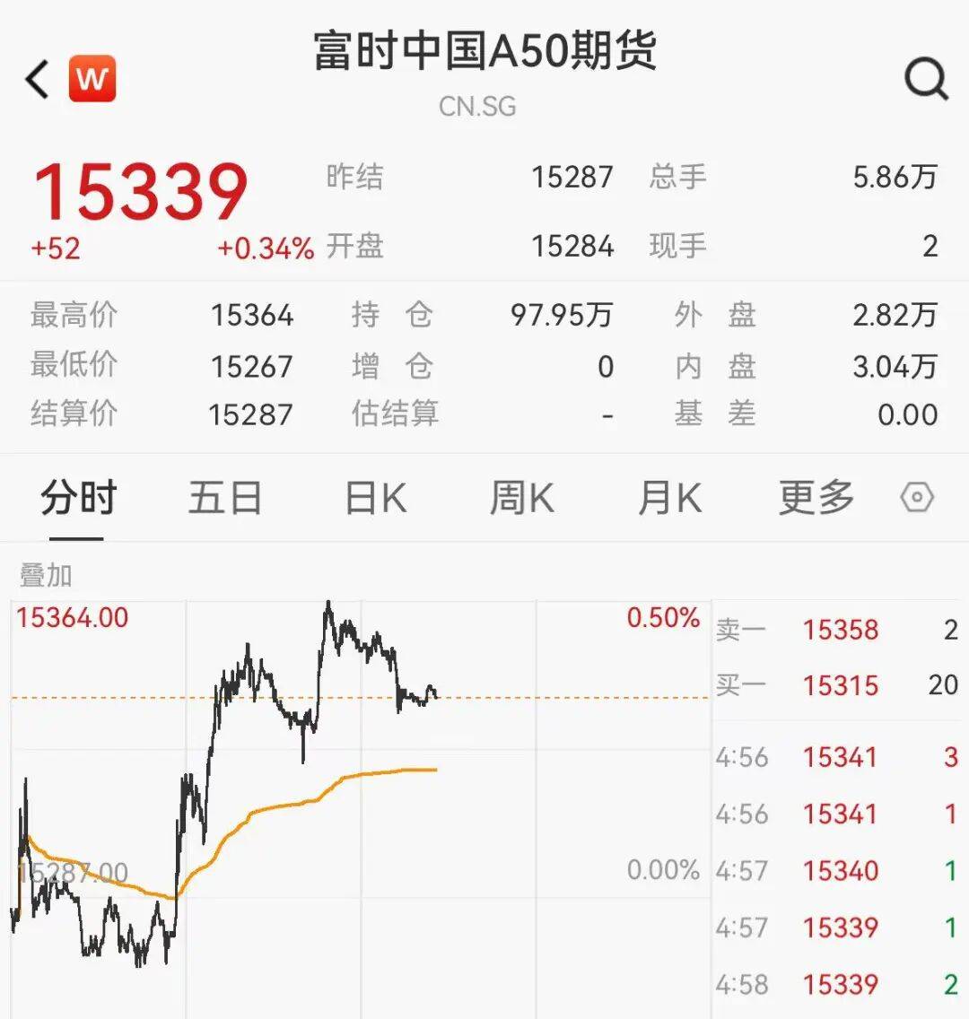 A50拉升,中概股普涨,老虎证券涨近6%,阿里涨超3%,黄金白银短线跳水