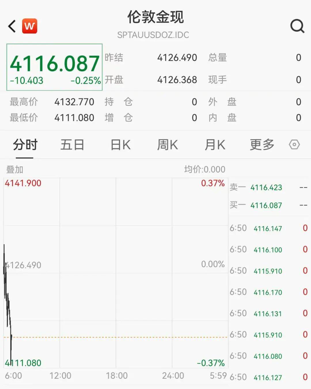 A50拉升,中概股普涨,老虎证券涨近6%,阿里涨超3%,黄金白银短线跳水