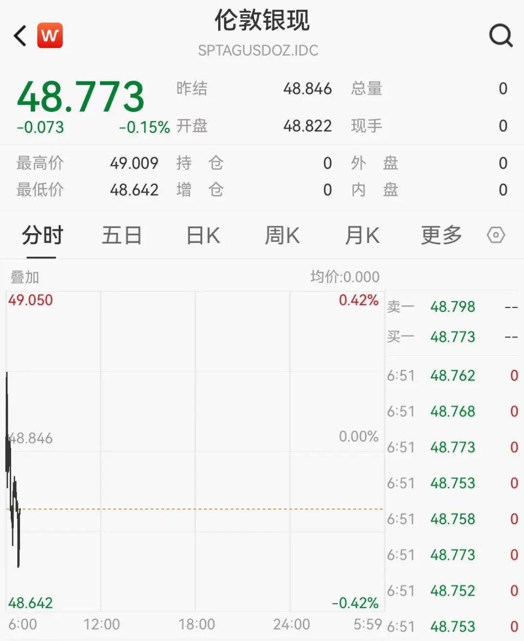A50拉升,中概股普涨,老虎证券涨近6%,阿里涨超3%,黄金白银短线跳水