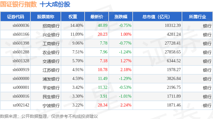 10月31日国证银行(399431)指数跌0.11%,成份股光大银行(601818)领跌