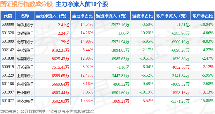 10月31日国证银行(399431)指数跌0.11%,成份股光大银行(601818)领跌