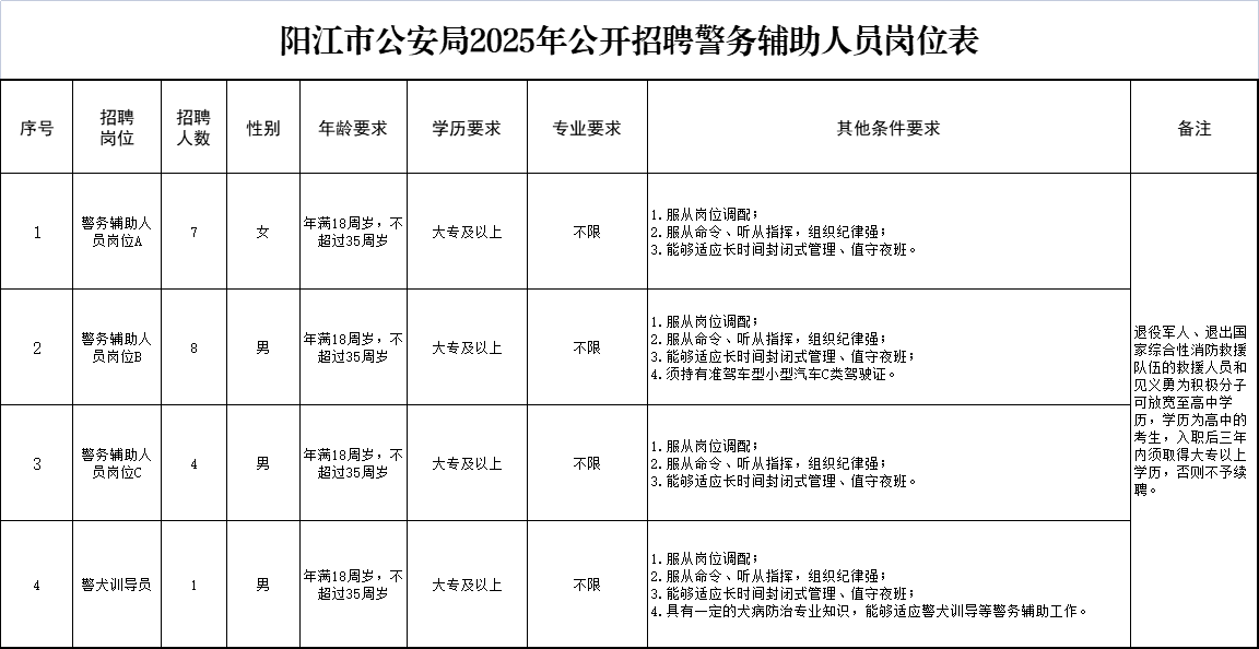 阳江市公安局招聘20名辅警 | 阳江找工