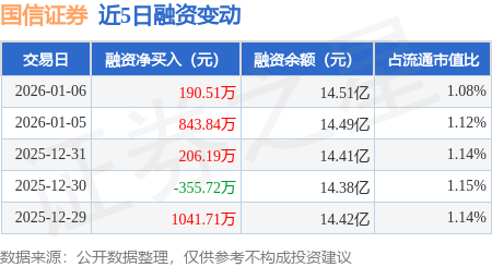 国信证券：1月6日融资净买入190.51万元，连续3日累计净买入1240.54万元