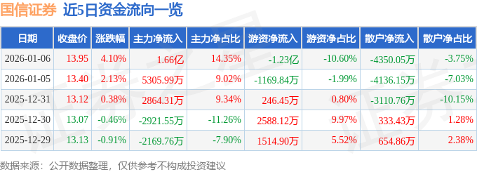 国信证券（002736）1月6日主力资金净买入1.66亿元