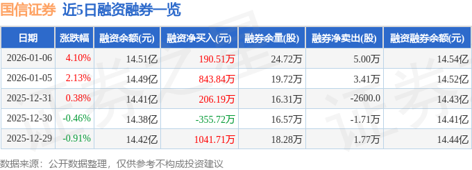 国信证券（002736）1月6日主力资金净买入1.66亿元