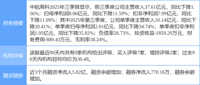 中航高科涨5.69%，民生证券二个月前给出“买入”评级