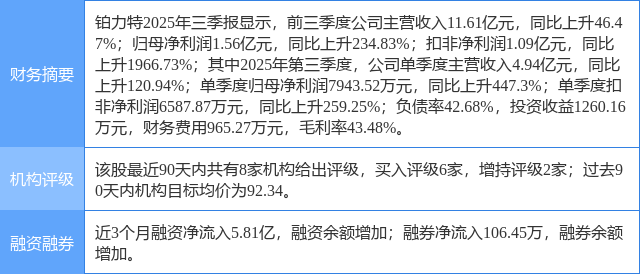 铂力特涨9.77%，中航证券二个月前给出“买入”评级