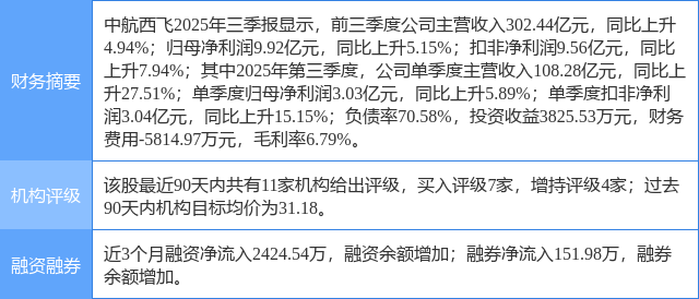 中航西飞涨5.60%，东吴证券二个月前给出“买入”评级