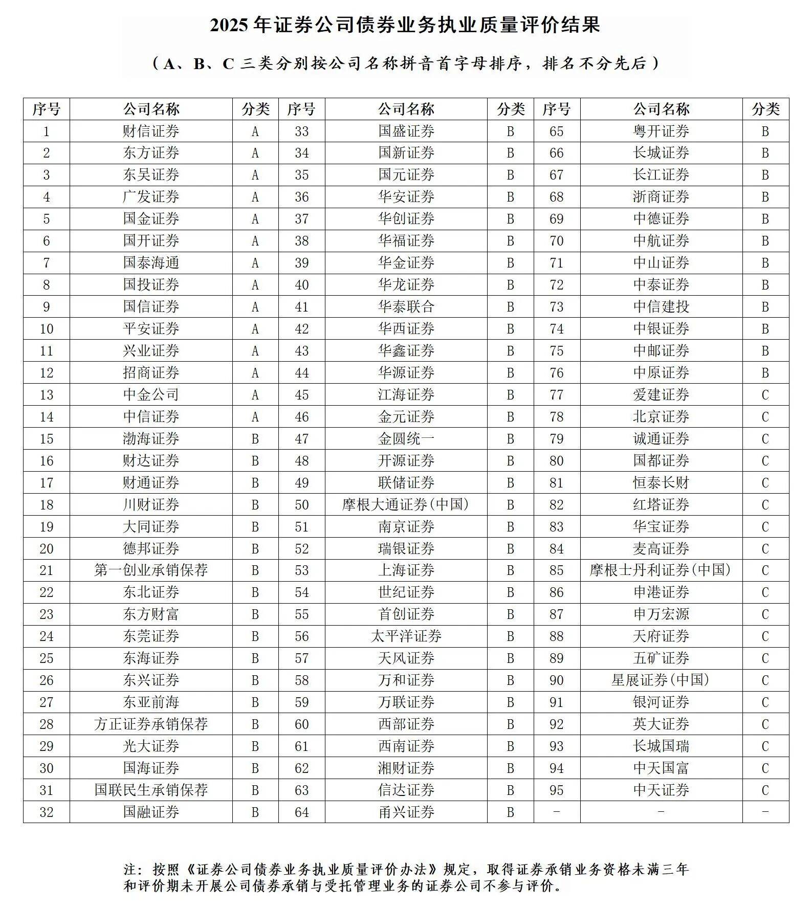 中证协发布证券公司债券业务执业质量评价结果，14家获A类评价
