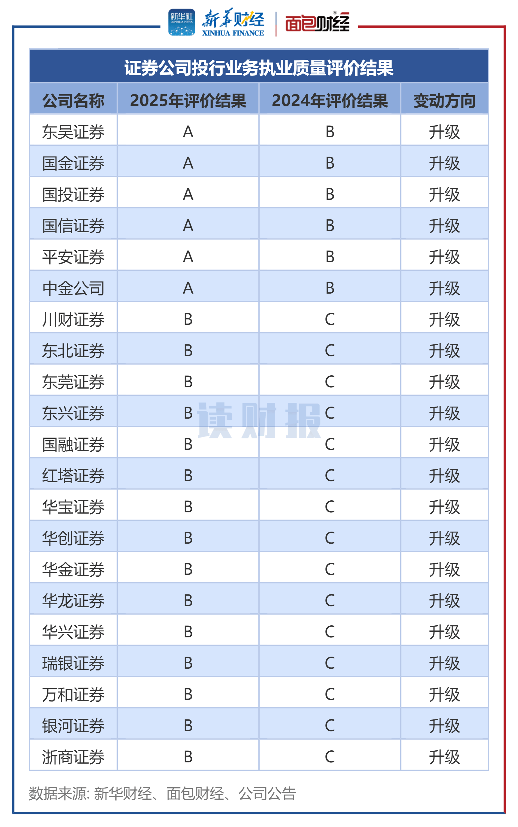 【读财报】证券公司投行业务质量评价：12家被评为A类，平安证券、中金公司等21家评级升级