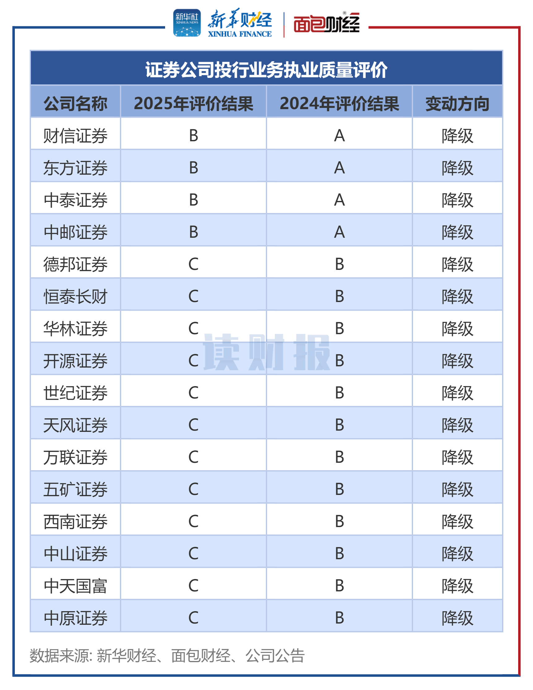 【读财报】证券公司投行业务质量评价：12家被评为A类，平安证券、中金公司等21家评级升级
