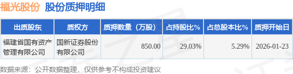 福光股份（688010）股东福建省国有资产管理有限公司质押850万股，占总股本5.29%