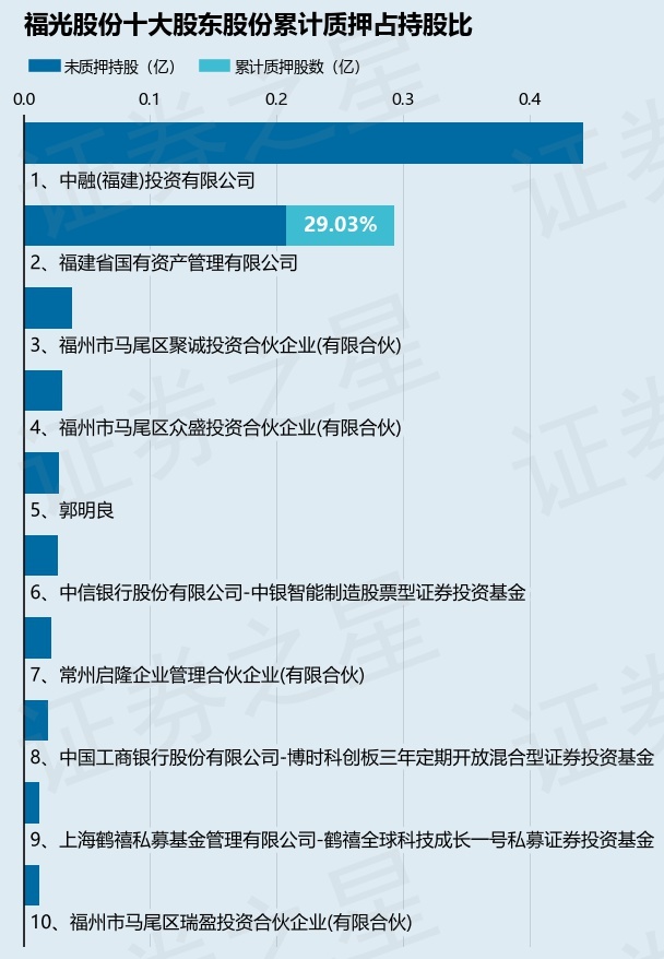 福光股份（688010）股东福建省国有资产管理有限公司质押850万股，占总股本5.29%