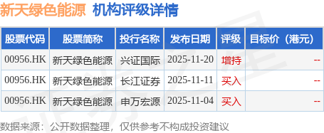 上海宁泉资产管理有限公司增持新天绿色能源(00956.HK)83.2万股 每股作价3.81港元