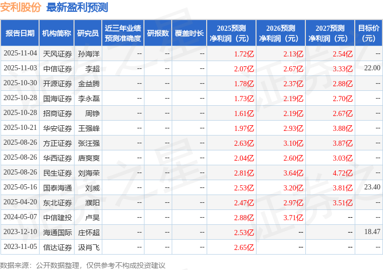 安利股份：中信证券投资者于12月16日调研我司