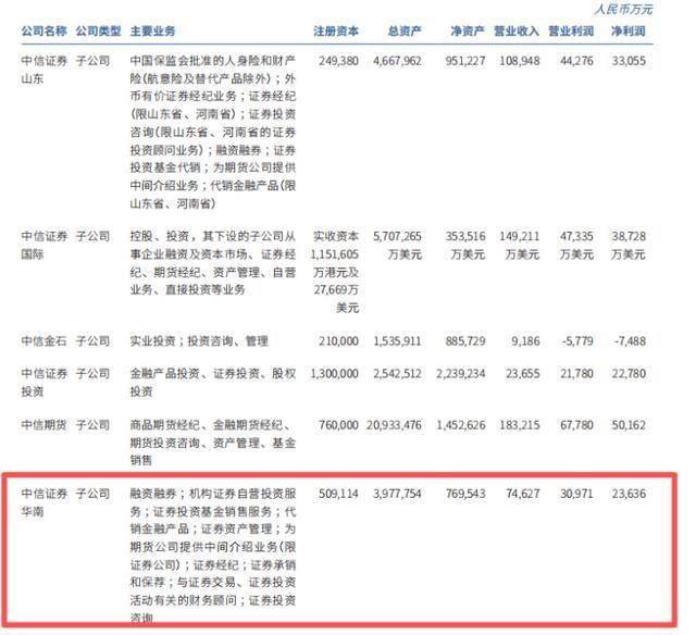 中信证券营收上涨，开始削减业务