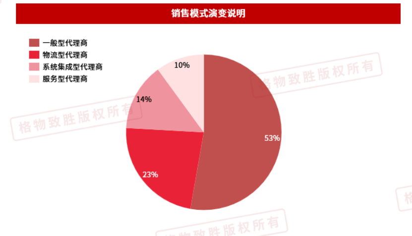 中国通用伺服——渠道模式分析
