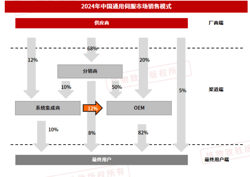 中国通用伺服——渠道模式分析