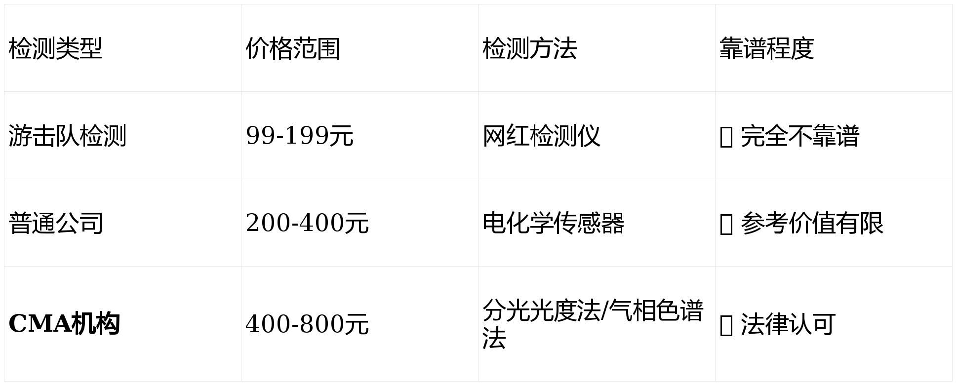 合肥比较好的CMA甲醛检测公司哪个好