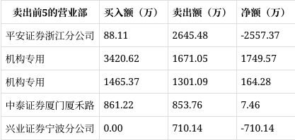 中信证券上海溧阳路(中信证券溧阳路营业部操作手法) 中信证券上海溧阳路(中信证券溧阳路营业部操作手法)