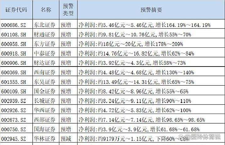 证券业绩(证券业绩好为什么还跌) 证券业绩(证券业绩好为什么还跌)